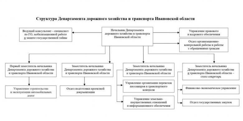 С помощью диаграммы покажите отраслевую структуру хозяйства региона урала